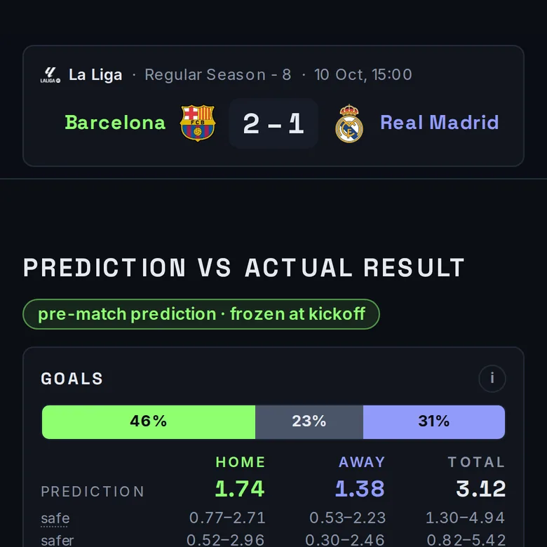 A finished match: the real numbers next to the prediction, with coloured dots