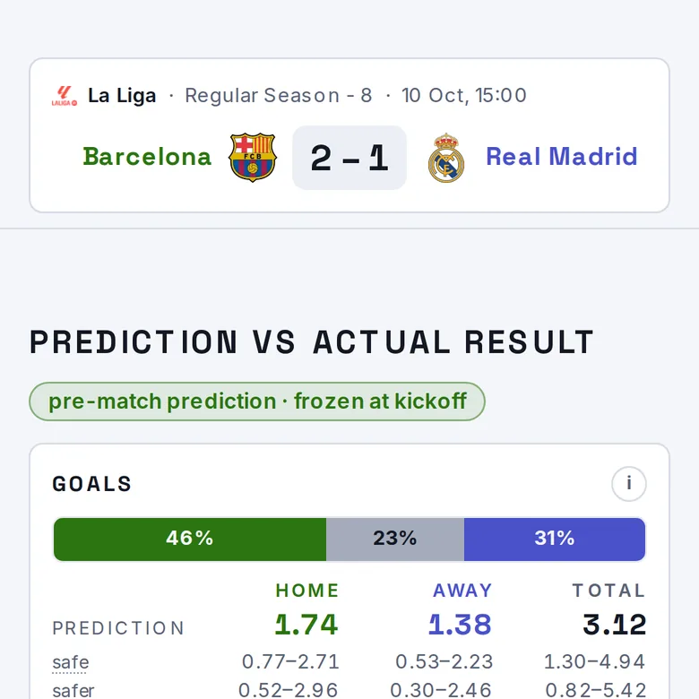A finished match: the real numbers next to the prediction, with coloured dots